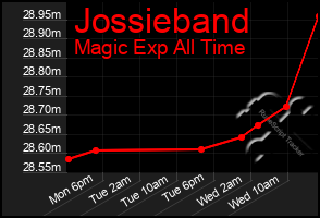 Total Graph of Jossieband