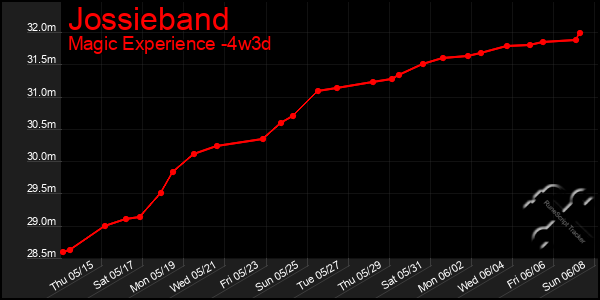 Last 31 Days Graph of Jossieband