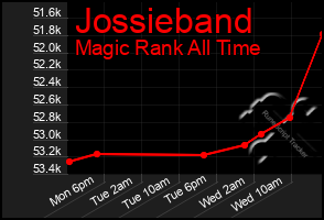 Total Graph of Jossieband