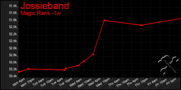 Last 7 Days Graph of Jossieband