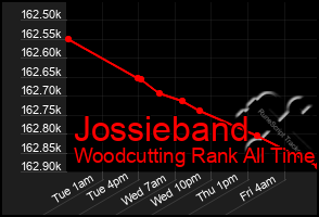 Total Graph of Jossieband