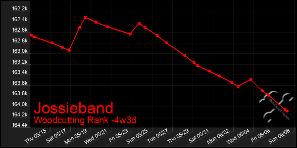 Last 31 Days Graph of Jossieband