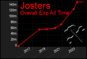 Total Graph of Josters