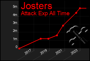 Total Graph of Josters