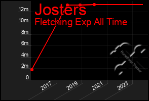 Total Graph of Josters