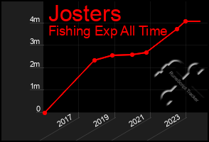 Total Graph of Josters