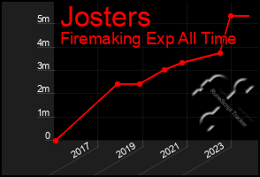 Total Graph of Josters