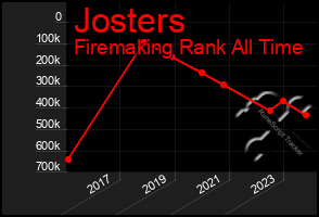 Total Graph of Josters