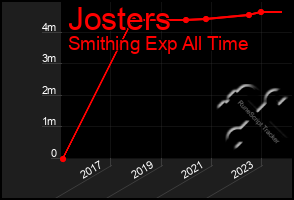 Total Graph of Josters