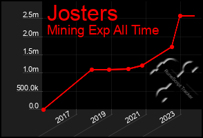 Total Graph of Josters