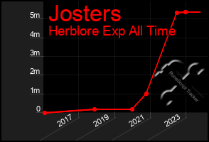 Total Graph of Josters