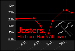 Total Graph of Josters