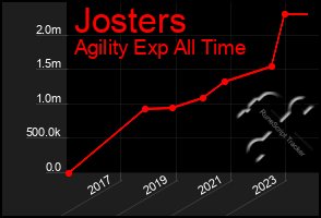 Total Graph of Josters