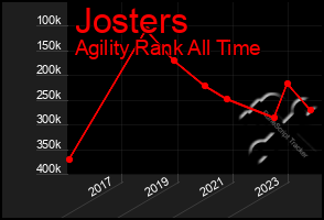 Total Graph of Josters