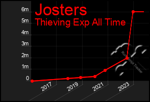 Total Graph of Josters