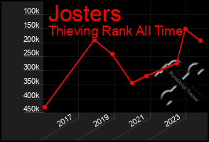 Total Graph of Josters