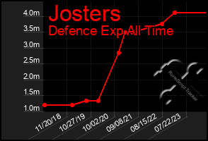 Total Graph of Josters