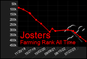 Total Graph of Josters