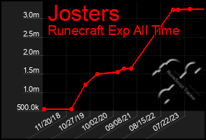 Total Graph of Josters