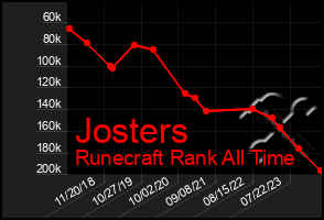 Total Graph of Josters