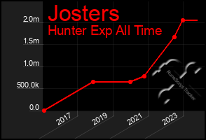 Total Graph of Josters