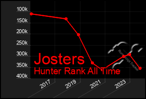 Total Graph of Josters