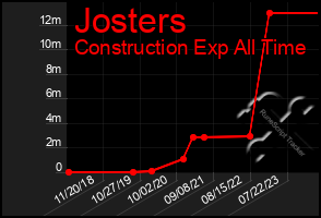 Total Graph of Josters