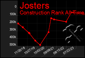 Total Graph of Josters