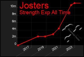 Total Graph of Josters