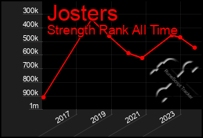 Total Graph of Josters