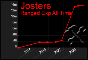 Total Graph of Josters