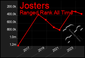 Total Graph of Josters