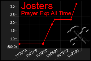 Total Graph of Josters