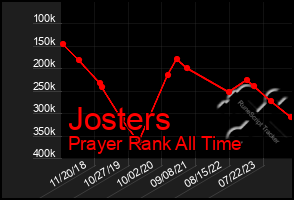 Total Graph of Josters