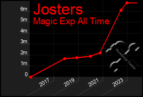 Total Graph of Josters