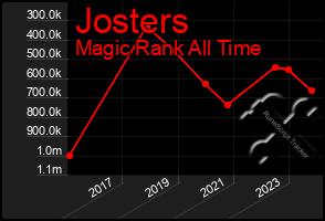 Total Graph of Josters