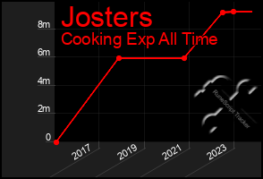 Total Graph of Josters