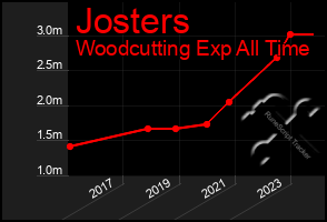 Total Graph of Josters