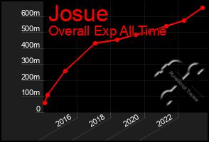 Total Graph of Josue