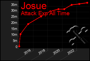 Total Graph of Josue