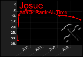 Total Graph of Josue