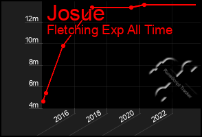 Total Graph of Josue