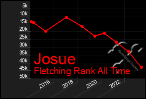 Total Graph of Josue