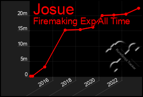 Total Graph of Josue