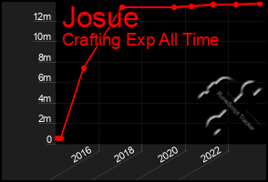 Total Graph of Josue