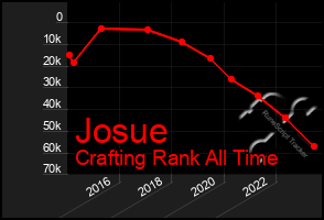 Total Graph of Josue