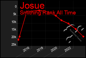 Total Graph of Josue