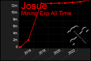 Total Graph of Josue