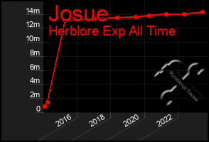 Total Graph of Josue