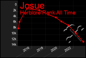 Total Graph of Josue